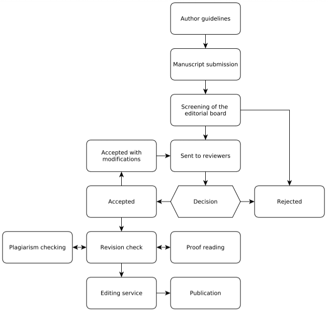 Graphic representation of the CACTUS journal review process